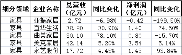 2019年三季度家居负增长名单，家纺、家具、家装成重灾区